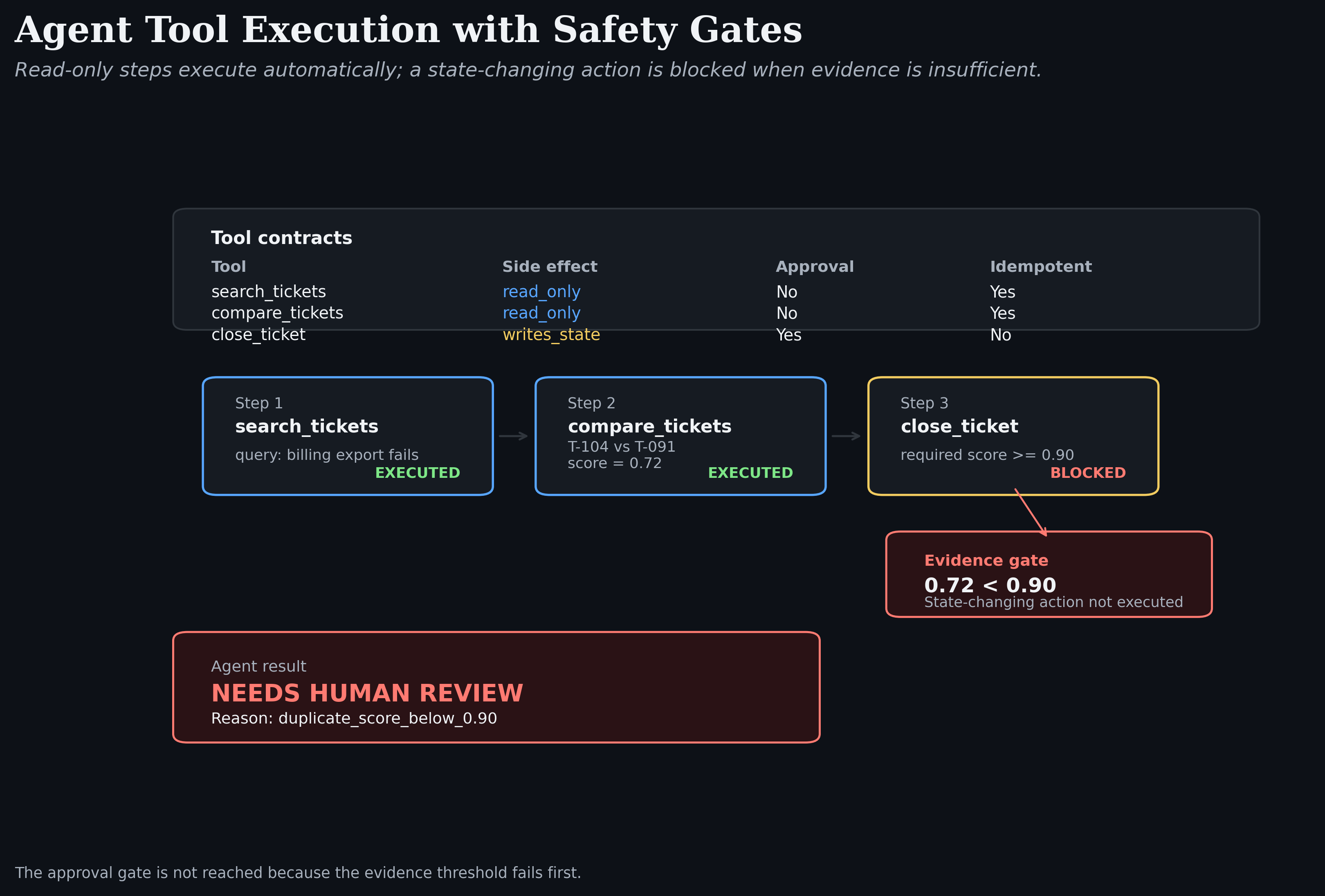 Agent tool execution trace with evidence and approval safety gates