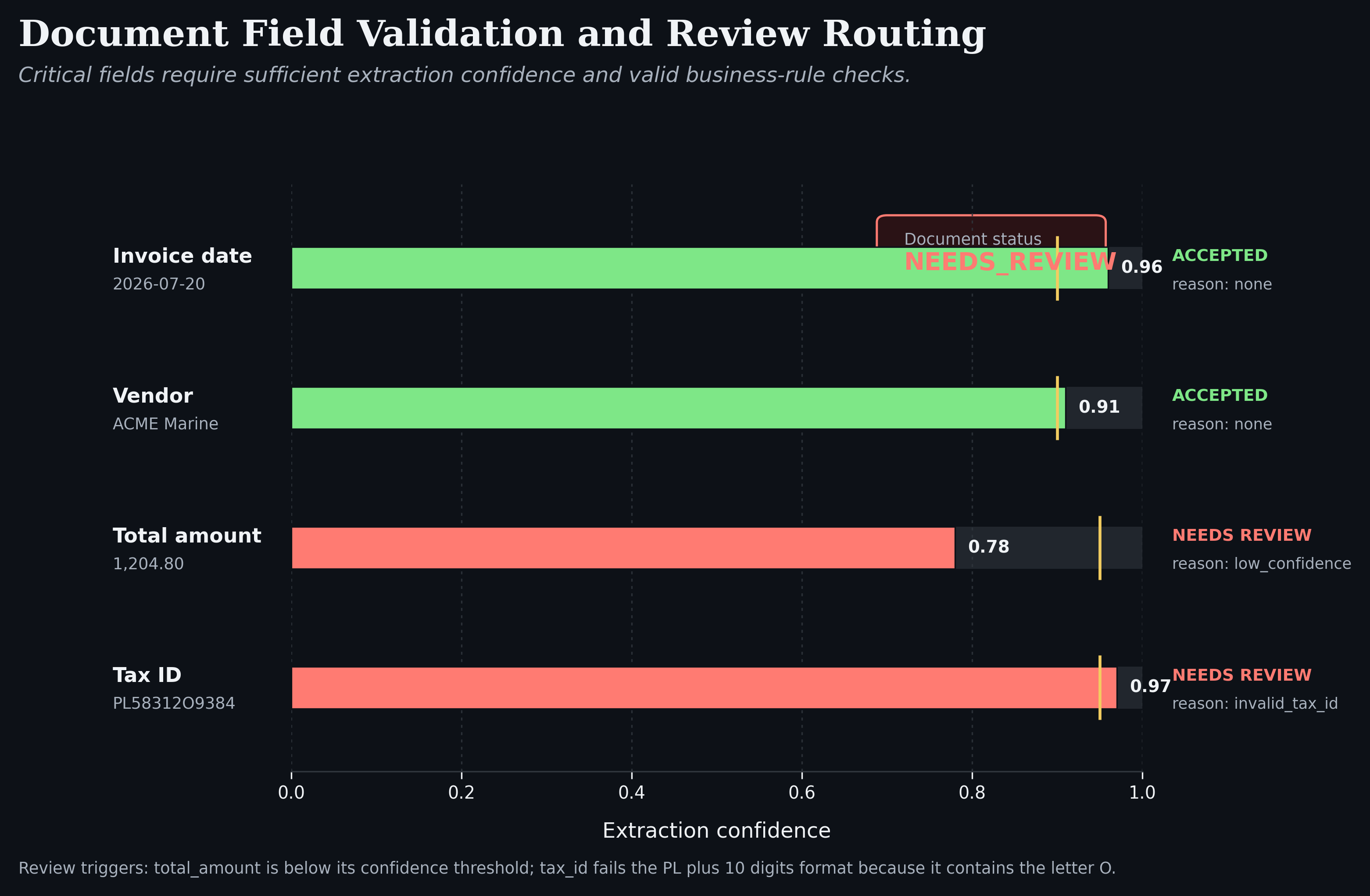 Document field validation with confidence thresholds and review reasons