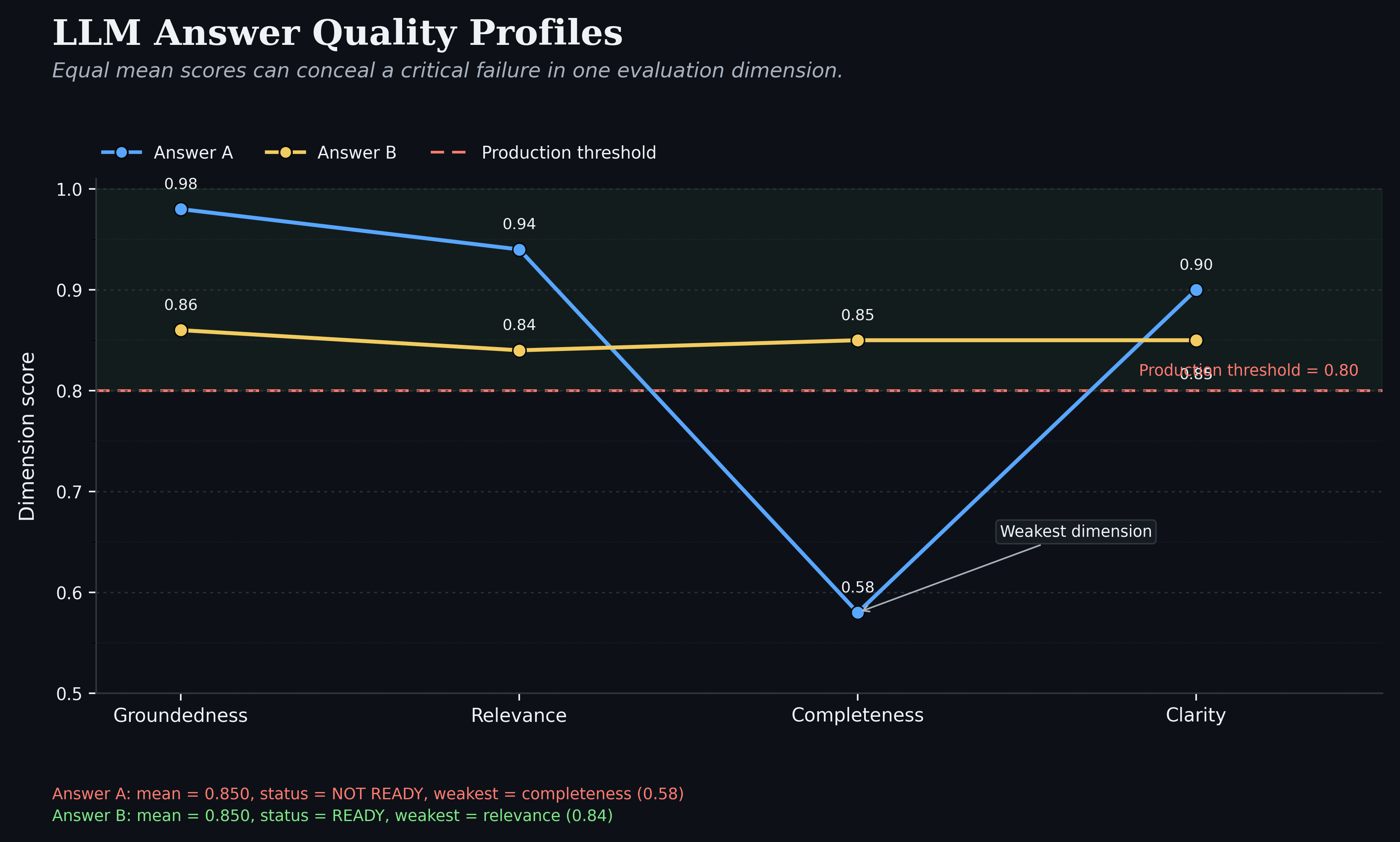 LLM answer quality profiles across four evaluation dimensions