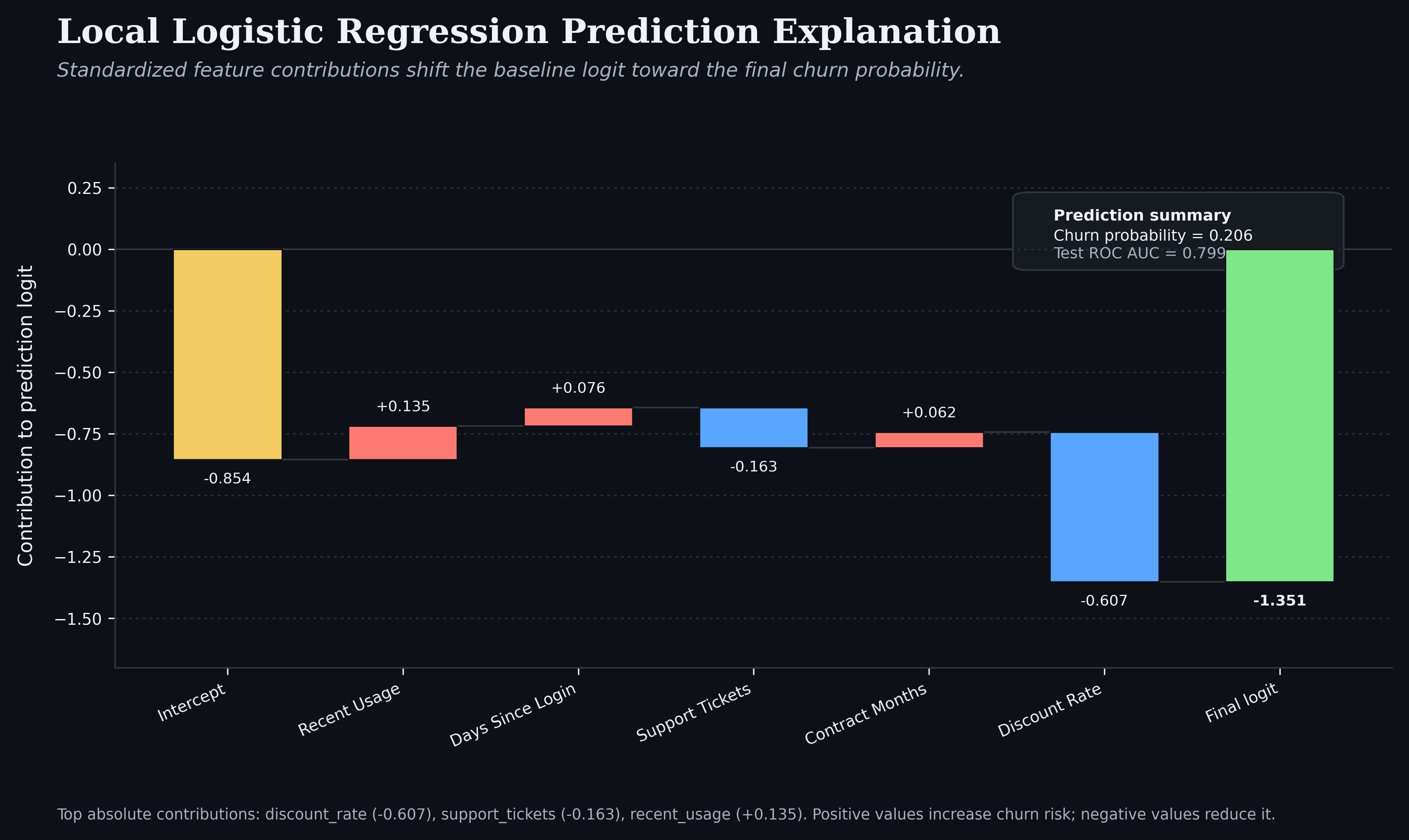 Local logistic regression prediction explanation with feature contributions