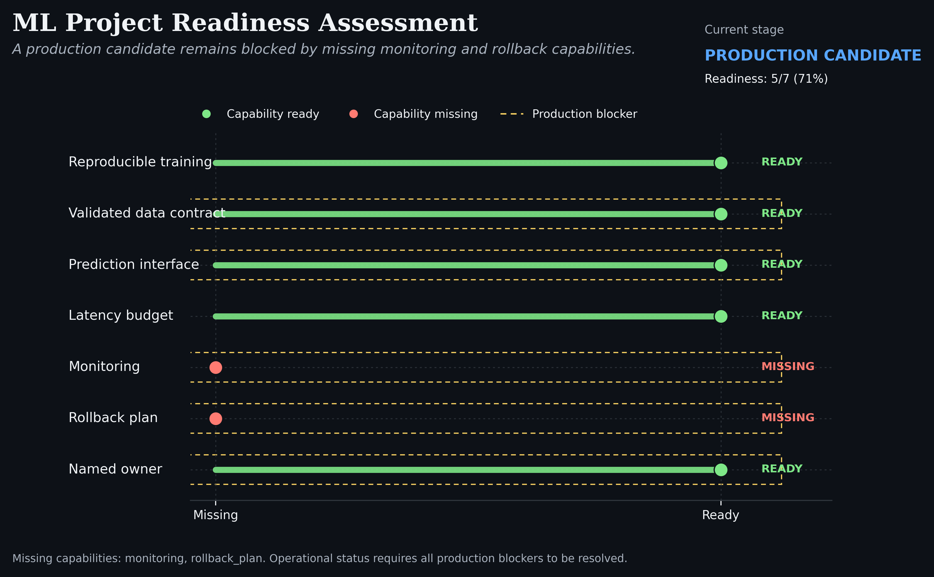 ML project readiness assessment across operational capabilities