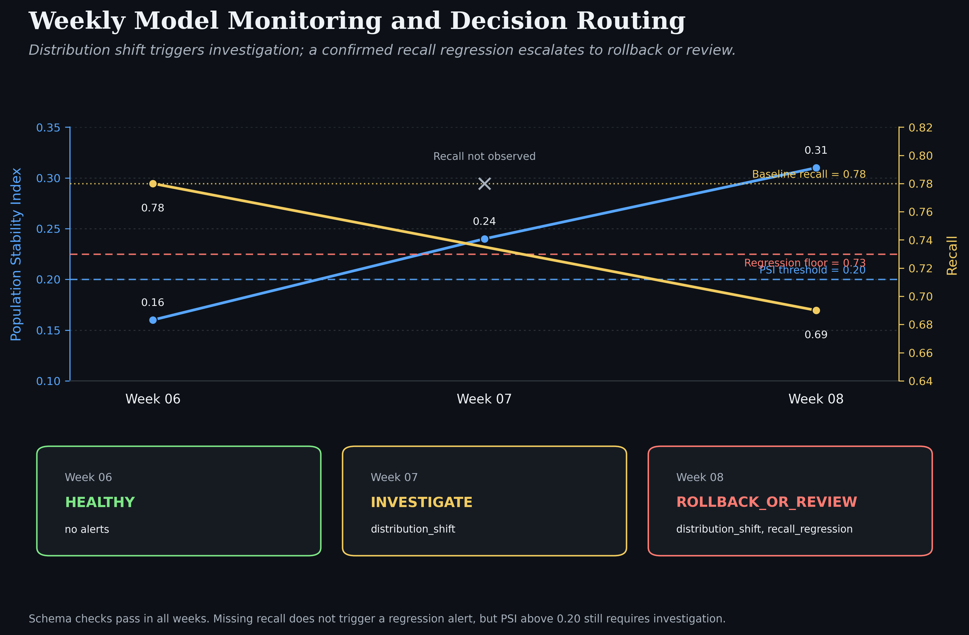 Weekly model monitoring with PSI, recall thresholds, and operational decisions