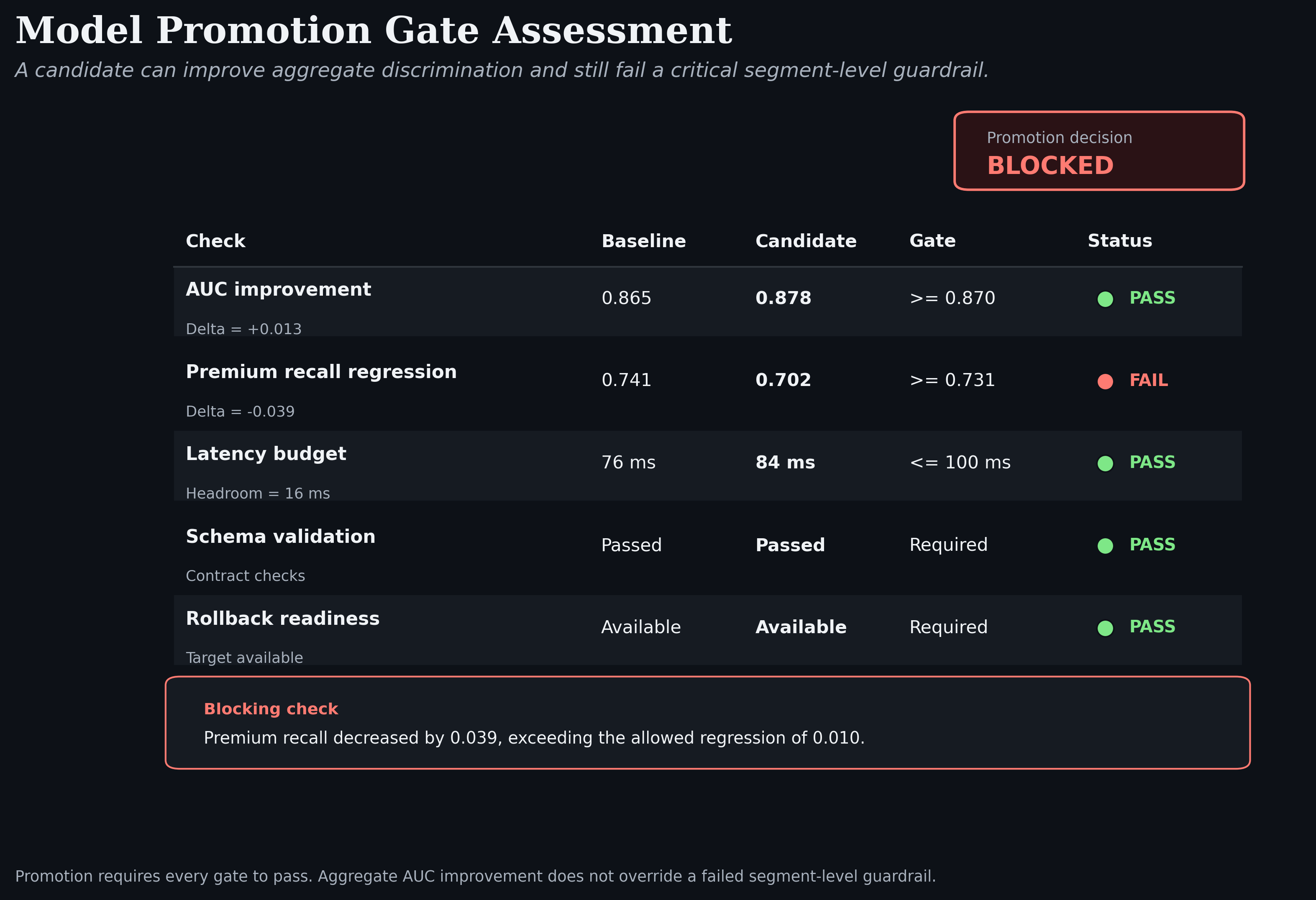 Model promotion gate assessment comparing baseline and candidate metrics