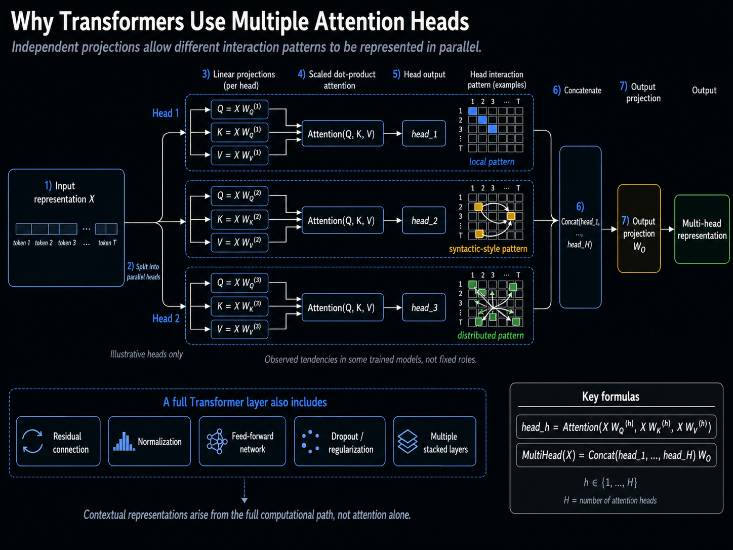 Multi-head attention with independent query, key, and value projections