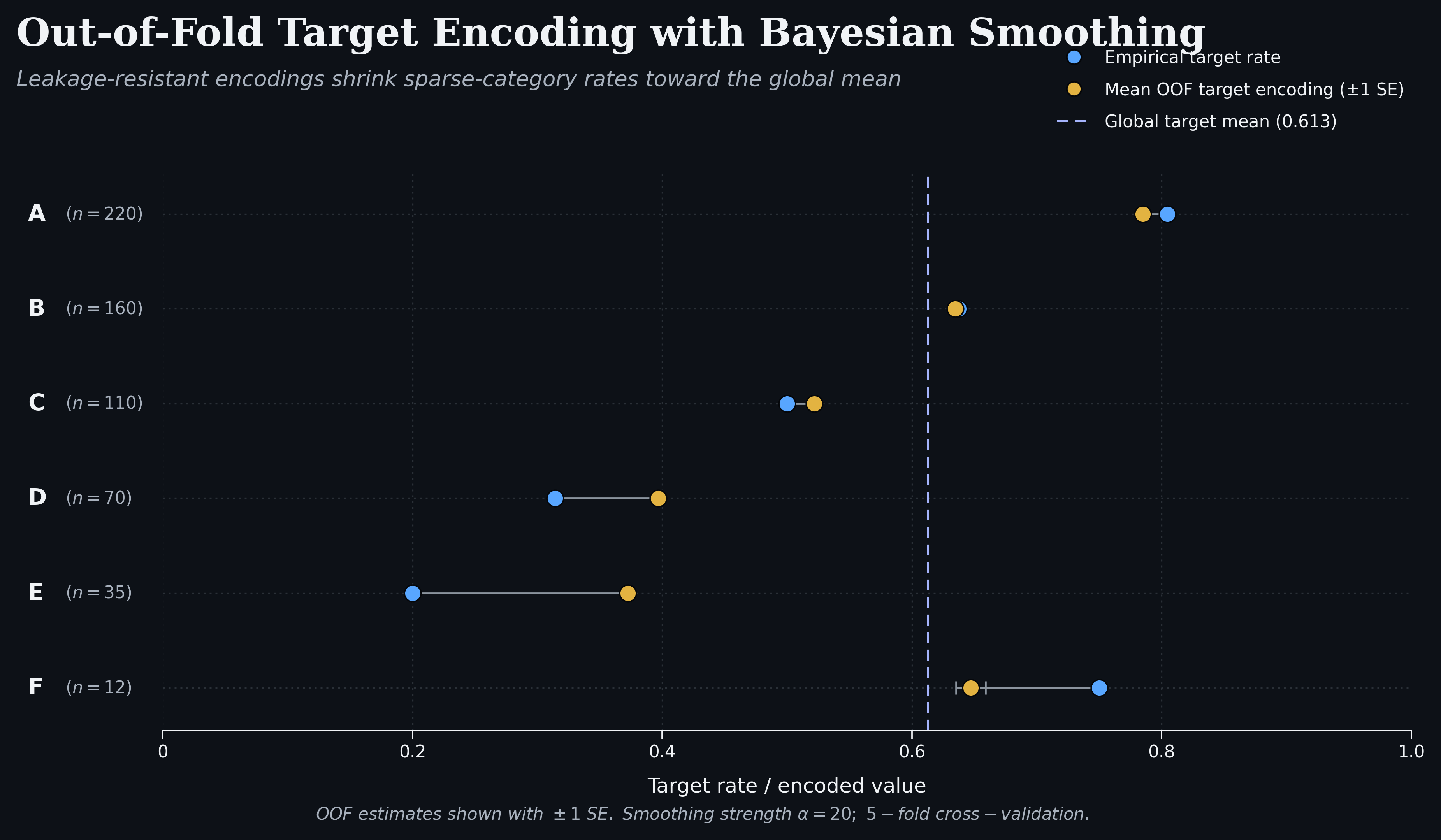 Out-of-fold target encoding with Bayesian smoothing