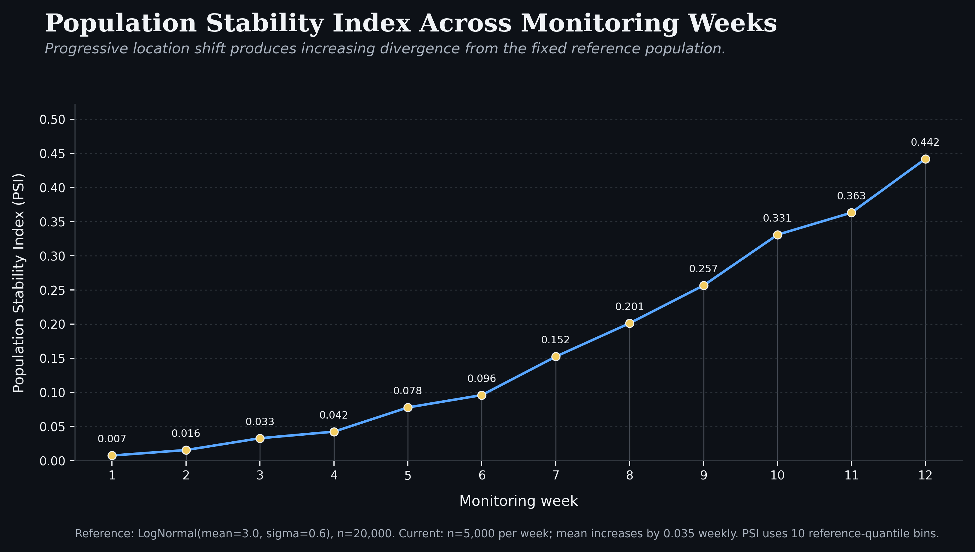 Population Stability Index across monitoring weeks