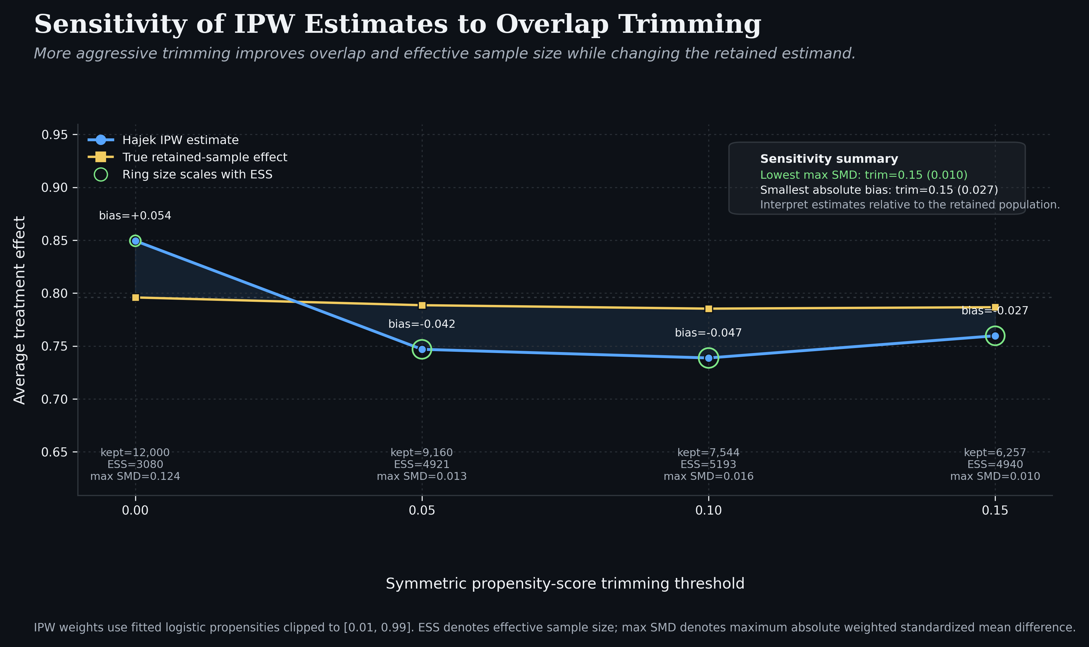 Sensitivity of inverse probability weighted treatment effects to propensity score trimming