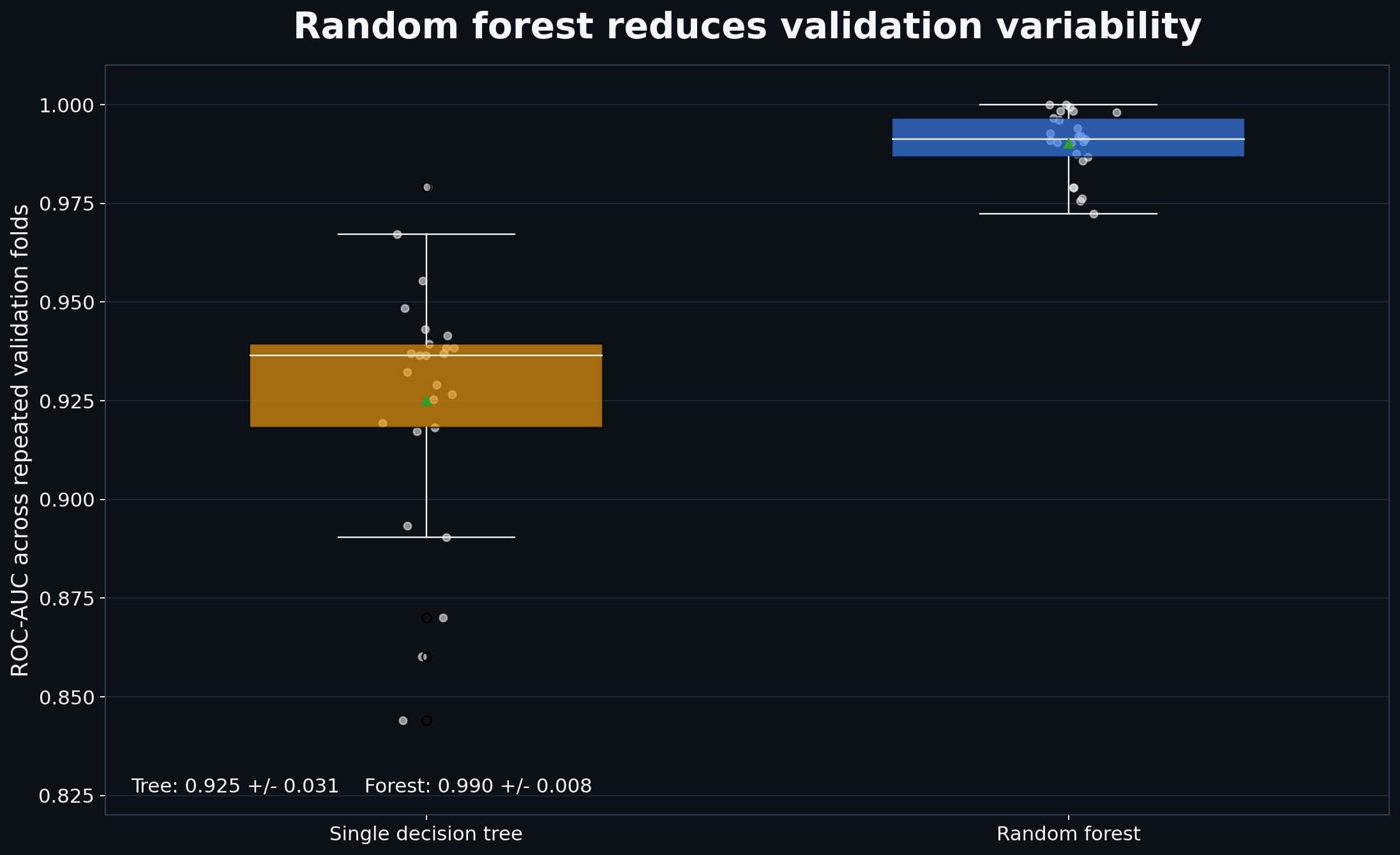 Repeated cross-validation ROC-AUC distributions for a single decision tree and a Random Forest
