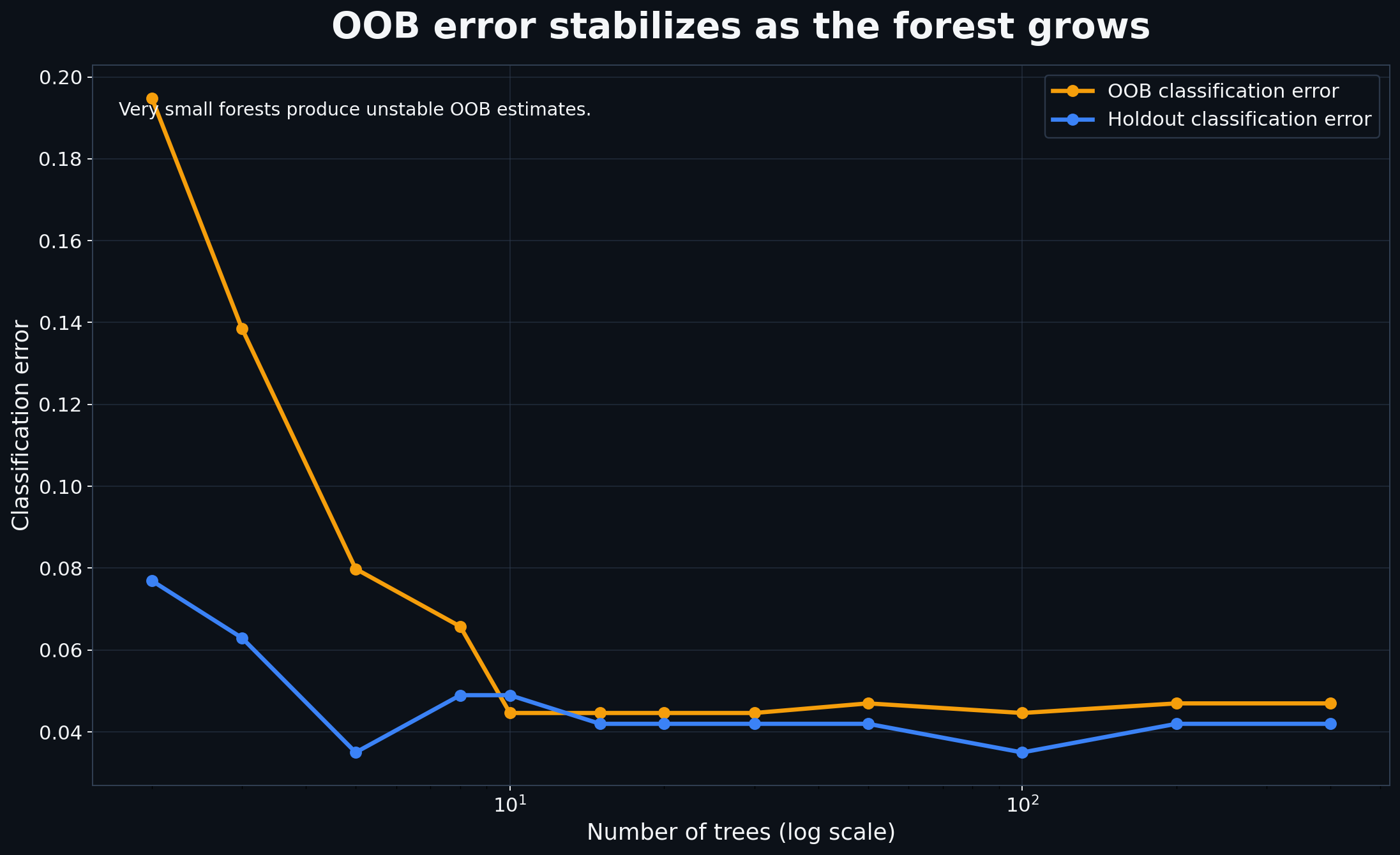 Out-of-bag and holdout classification error as the number of Random Forest trees increases