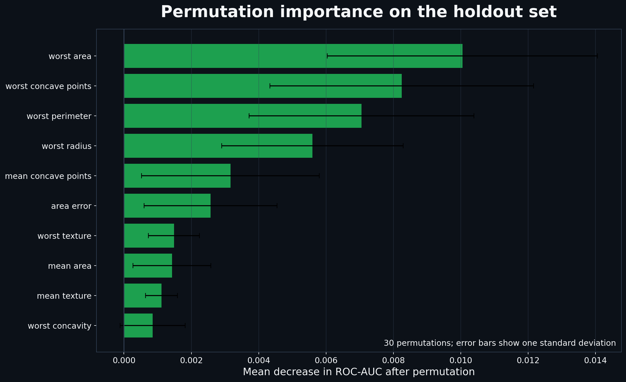 Permutation importance of the ten highest-ranked features for a Random Forest evaluated with holdout ROC-AUC