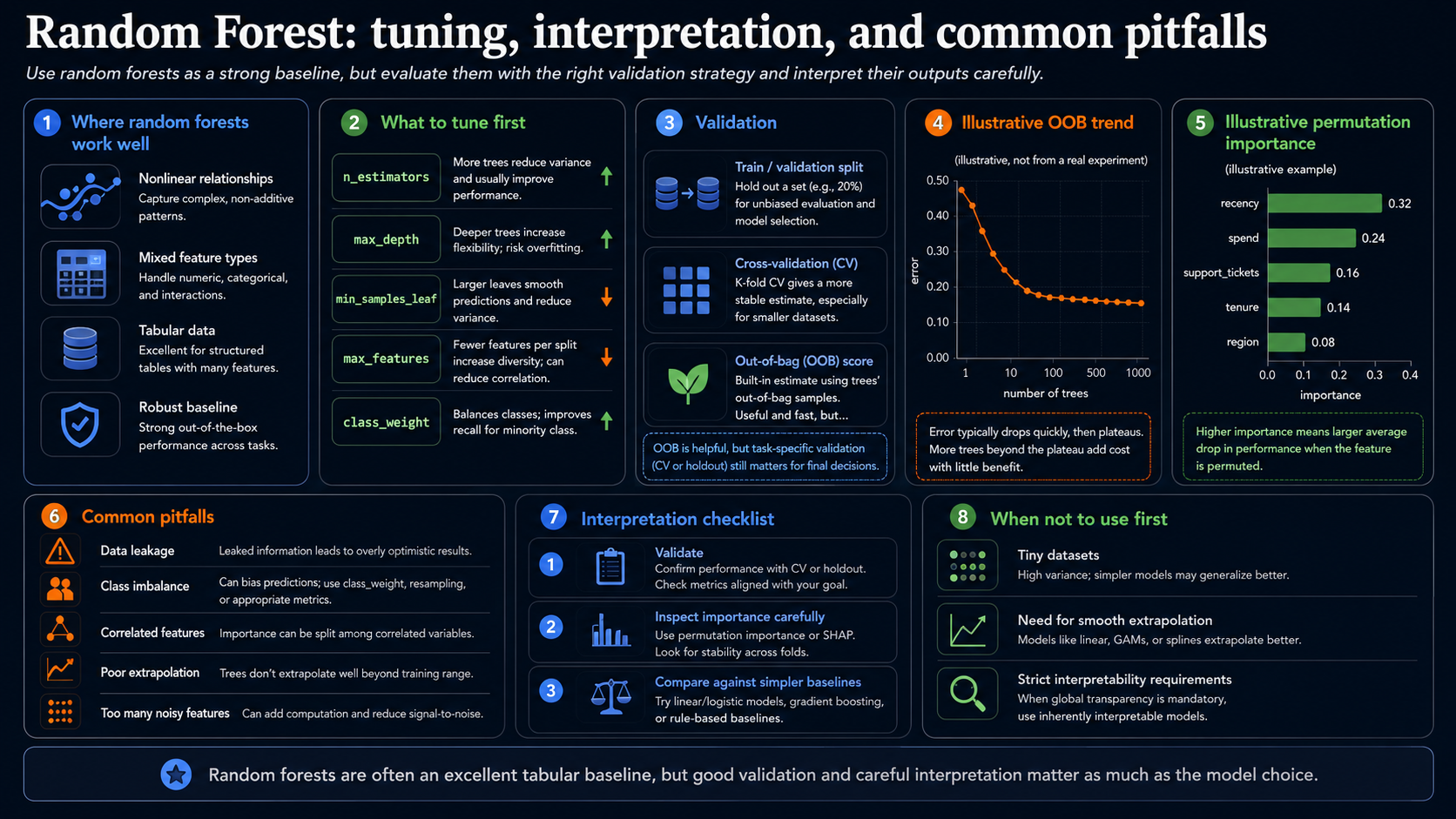 Random Forest tuning, validation, interpretation, and common pitfalls