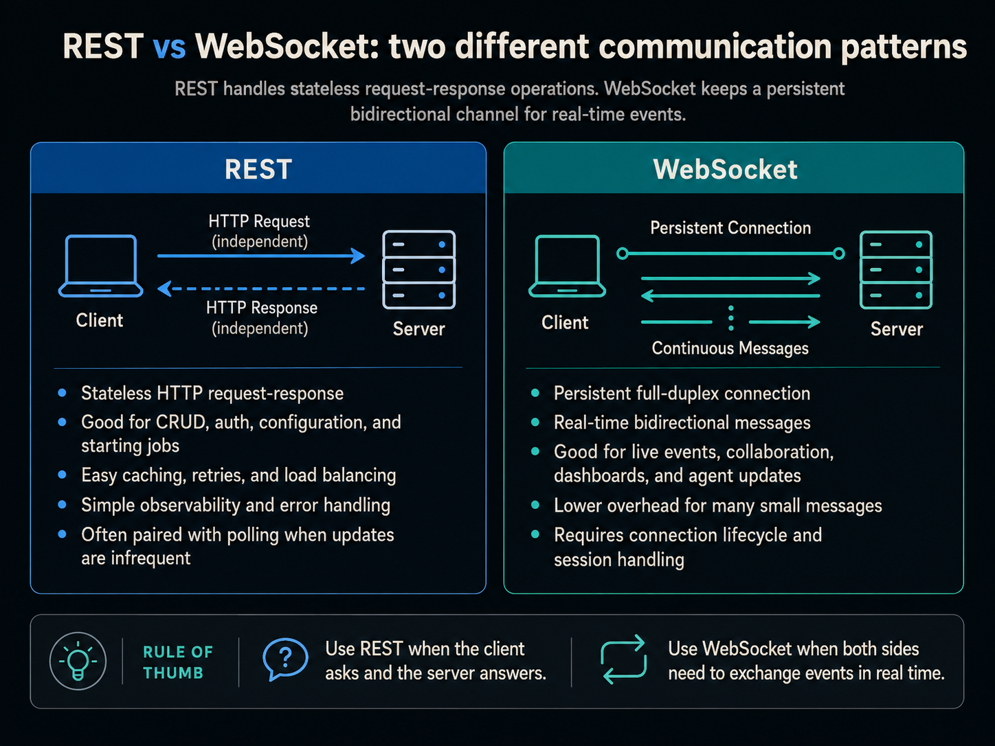 REST request-response communication compared with a persistent bidirectional WebSocket connection
