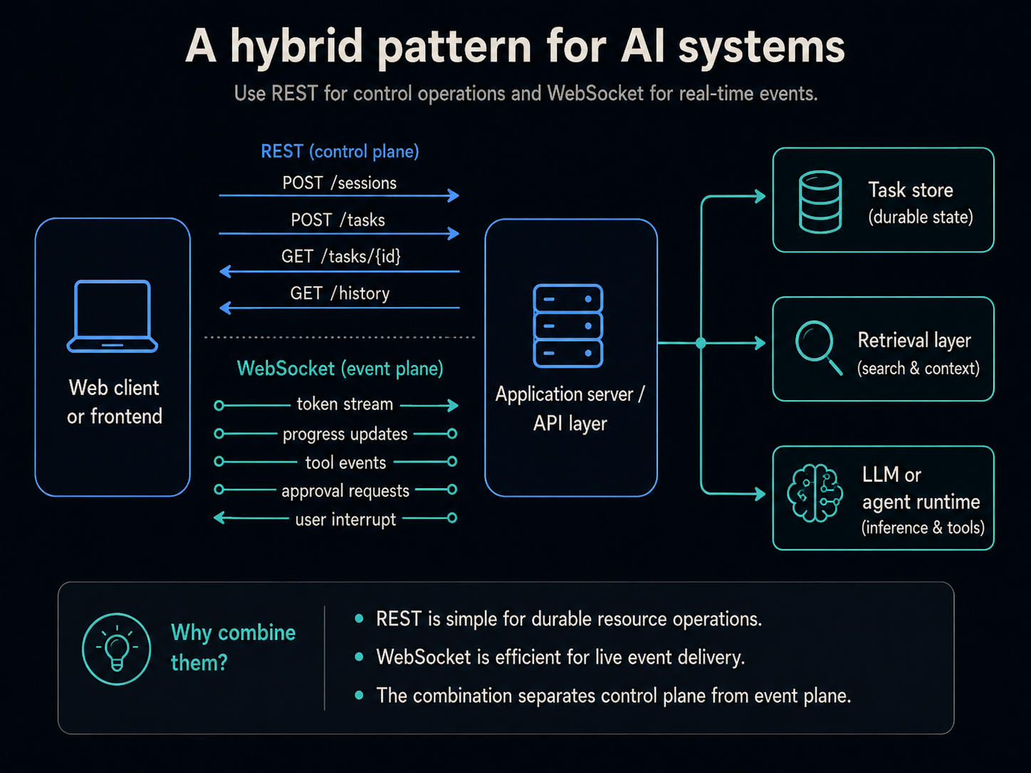 Hybrid AI architecture using REST for durable control operations and WebSocket for live event delivery