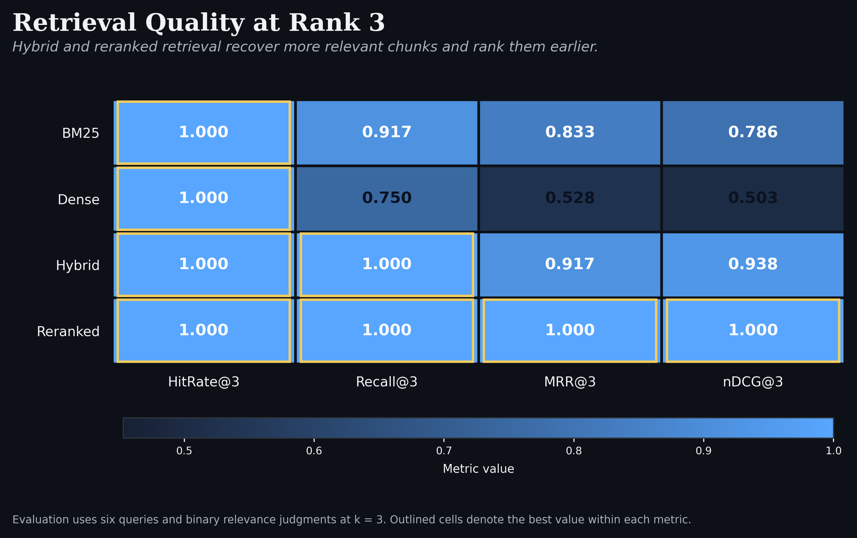 Comparison of retrieval metrics at rank 3 for BM25, dense, hybrid, and reranked systems