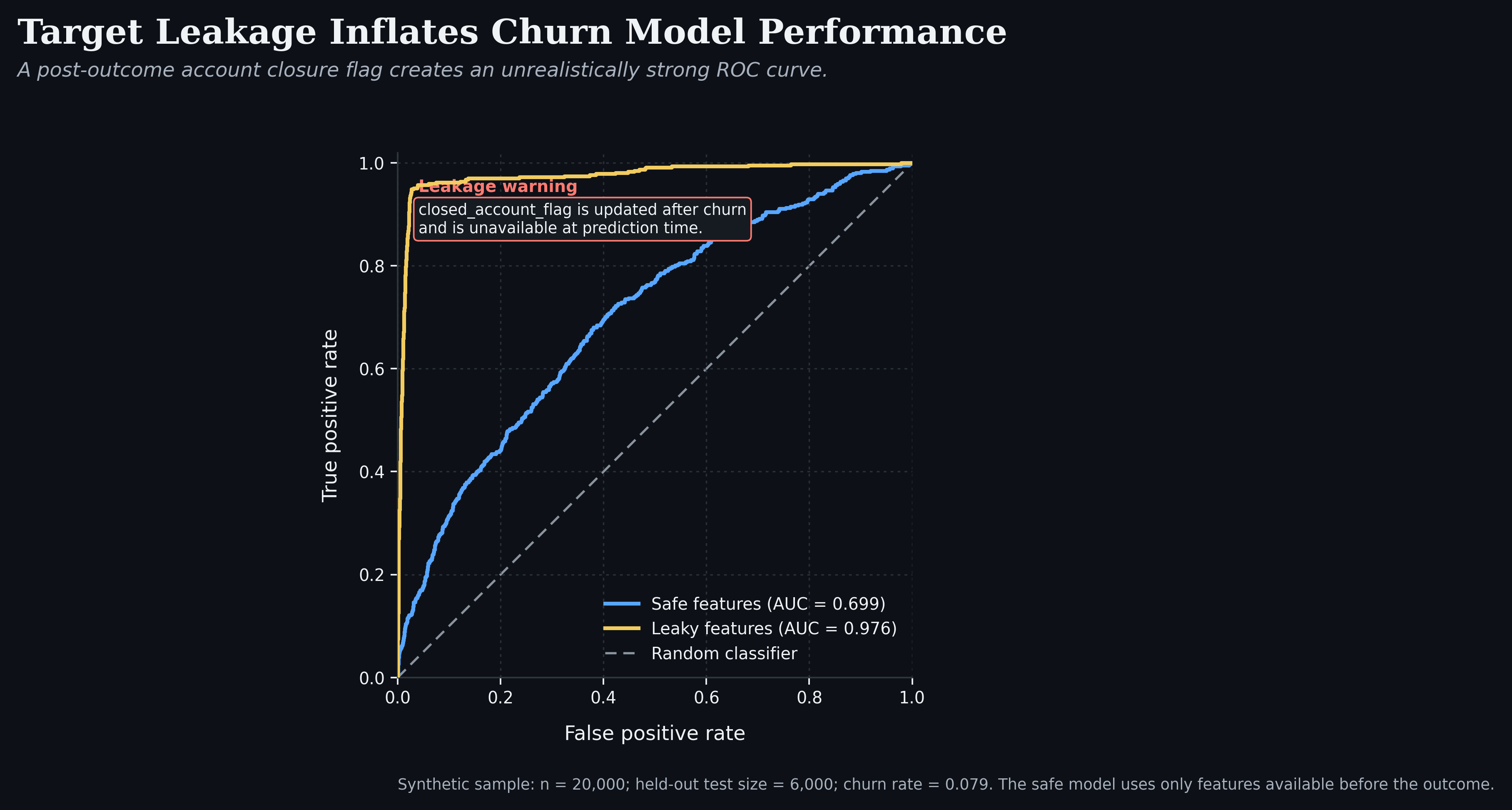 ROC comparison of a safe churn model and a model affected by target leakage