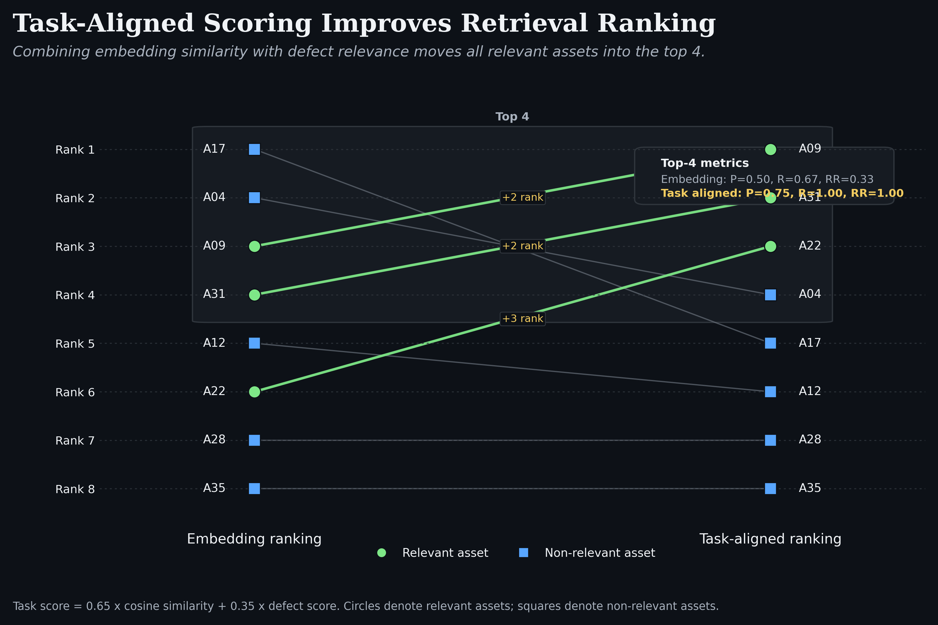 Comparison of embedding and task-aligned retrieval rankings