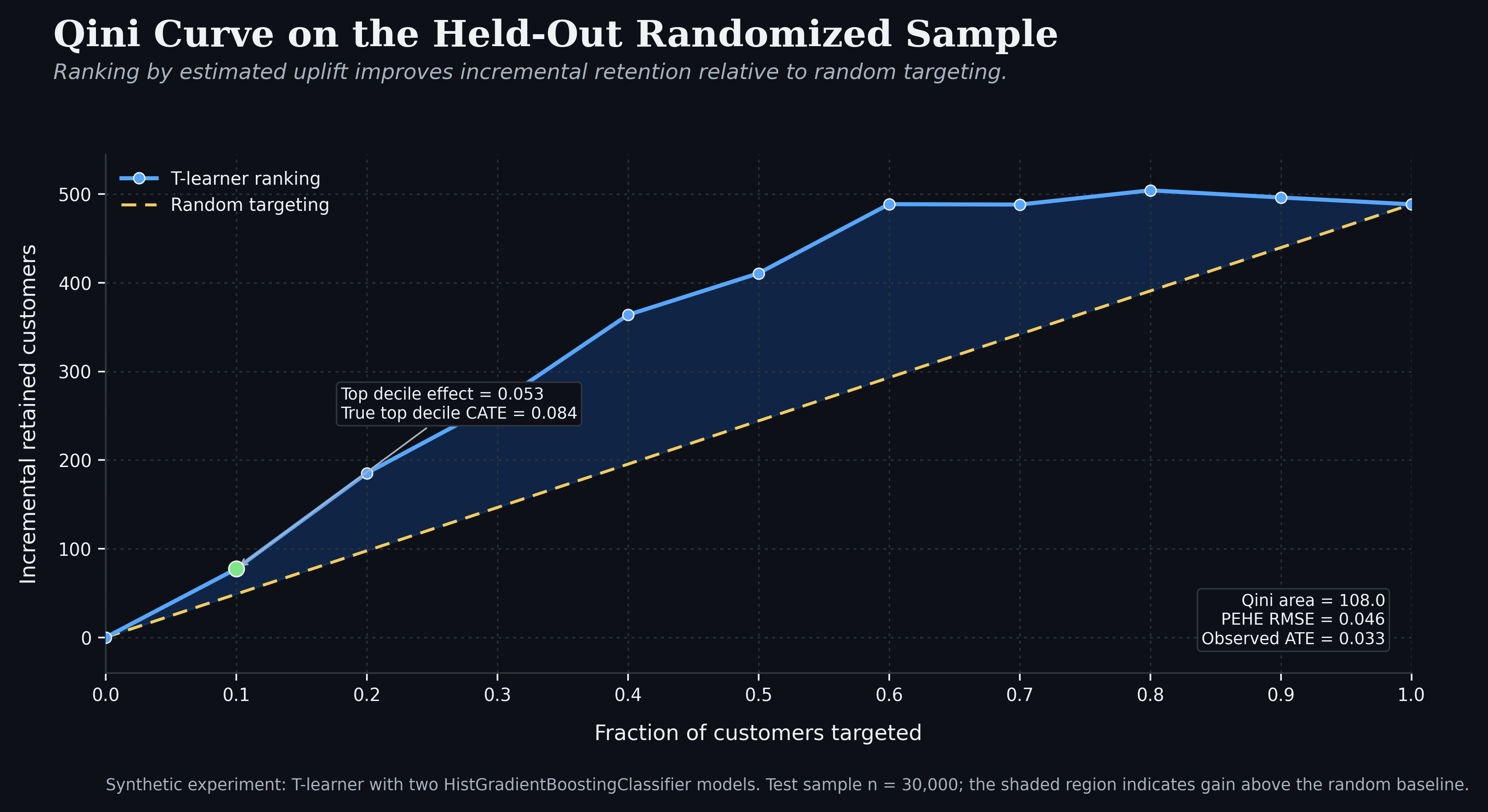 Qini curve on the held-out randomized sample