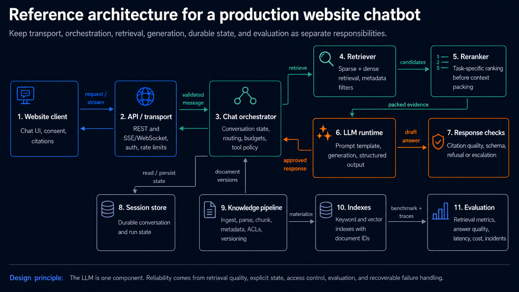 Production website chatbot architecture with client API orchestration retrieval reranking generation durable state and evaluation layers